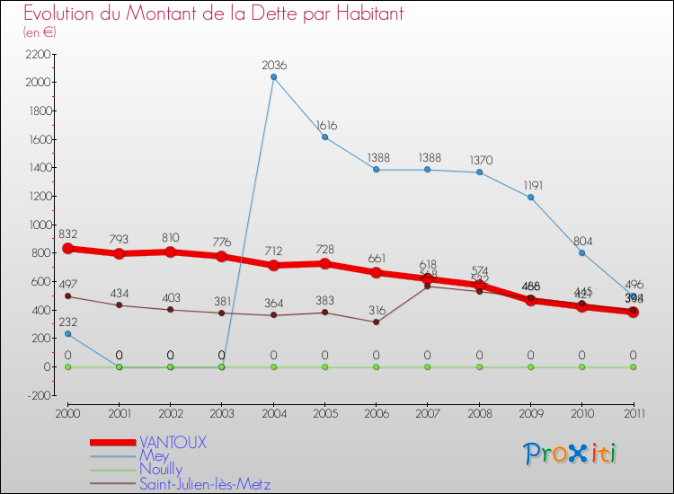 Evolution de la dette par habitant pour la commune de VANTOUX et les communes proches Comparaison de la dette par habitant pour VANTOUX et les communes voisines