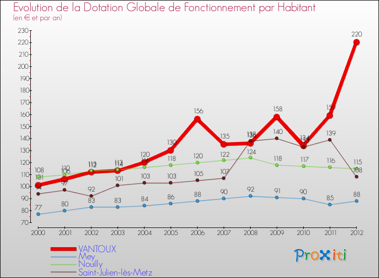 Evolution et montant de la dotation globale de fonctionnement par Habitant pour VANTOUX et les communes proches Comparaison des dotations globales de fonctionnement par habitant pour VANTOUX et les communes voisines