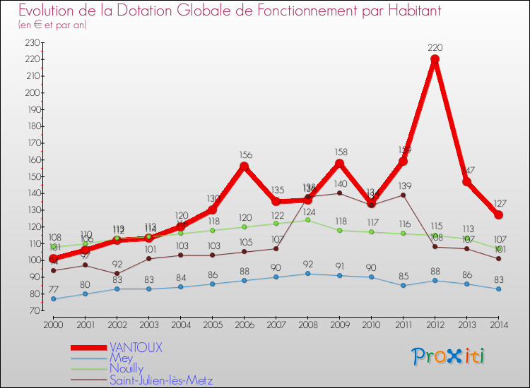 Evolution et montant de la dotation globale de fonctionnement par Habitant pour VANTOUX et les communes proches de 2000 à 2014. Comparaison des dotations globales de fonctionnement par habitant pour VANTOUX et les communes voisines de 2000 à 2014.