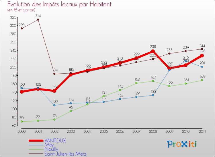 Evolution et montant des impôts locaux par Habitant pour VANTOUX et les communes proches Comparaison des impôts locaux par habitant pour VANTOUX et les communes voisines
