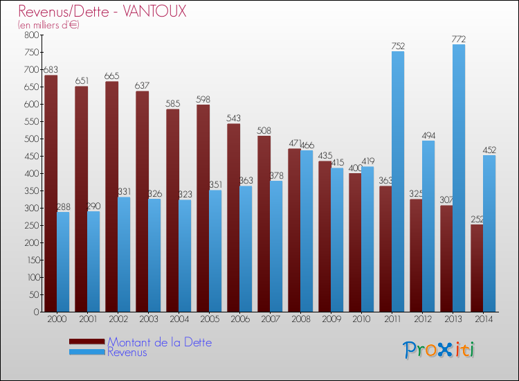 Evolution comparée de la dette et des revenus pour la commune de VANTOUX de 2000 à 2014 Comparaison de la dette et des revenus pour VANTOUX de 2000 à 2014