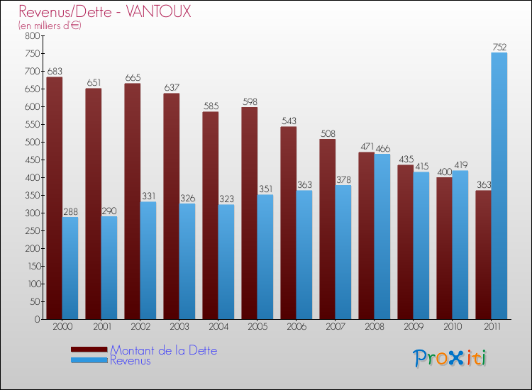 Evolution comparée de la dette et des revenus pour la commune de VANTOUX de 2000 à 2011 Comparaison de la dette et des revenus pour VANTOUX de 2000 à 2011