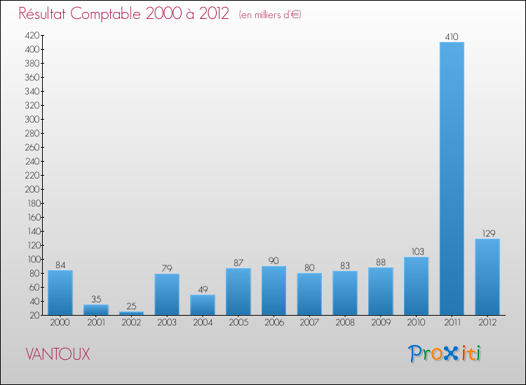 Evolution du résultat comptable pour la commune de VANTOUX de 2000 à 2012 Evolution du résultat comptable pour VANTOUX de 2000 à 2012