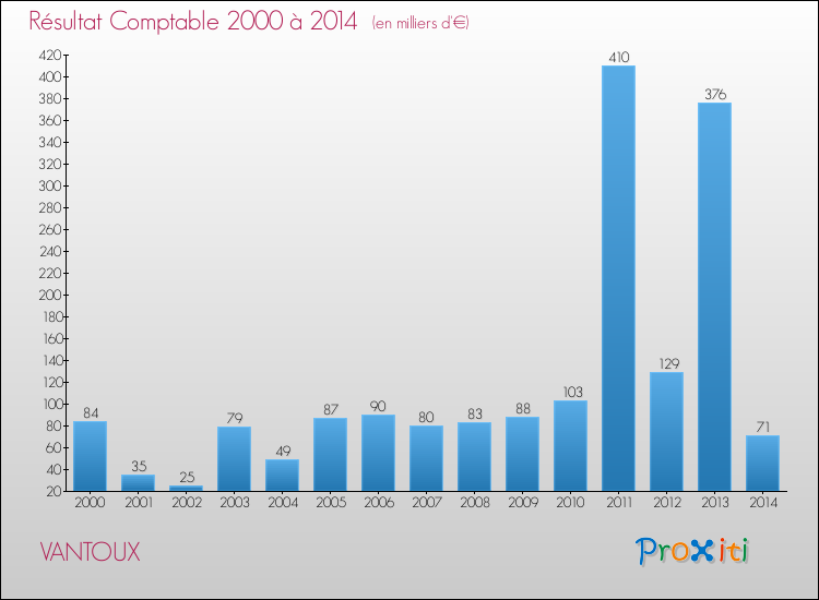 Evolution du résultat comptable pour la commune de VANTOUX de 2000 à 2014 Evolution du résultat comptable pour VANTOUX de 2000 à 2014