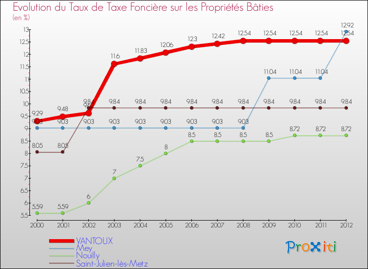 Evolution du taux de la taxe foncière sur le bati pour VANTOUX et les communes proches de 2000 à 2012 Comparaison des taux de taxe foncière sur le bati pour VANTOUX et les communes voisines de 2000 à 2012