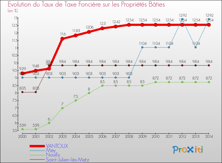 Evolution du taux de la taxe foncière sur le bati pour VANTOUX et les communes proches de 2000 à 2014 Comparaison des taux de taxe foncière sur le bati pour VANTOUX et les communes voisines de 2000 à 2014