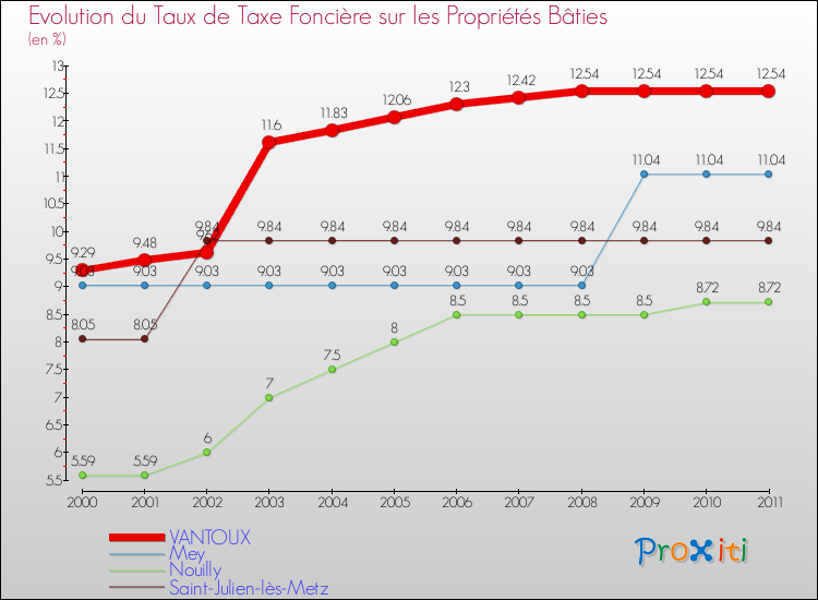 Evolution du taux de la taxe foncière sur le bati pour VANTOUX et les communes proches Comparaison des taux de taxe foncière sur le bati pour VANTOUX et les communes voisines