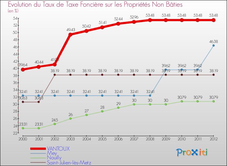 Evolution du taux de la taxe foncière sur les immeubles et terrains non batis pour VANTOUX et les communes proches de 2000 à 2012 Comparaison des taux de la taxe foncière sur les immeubles et terrains non batis pour VANTOUX et les communes voisines de 2000 à 2012