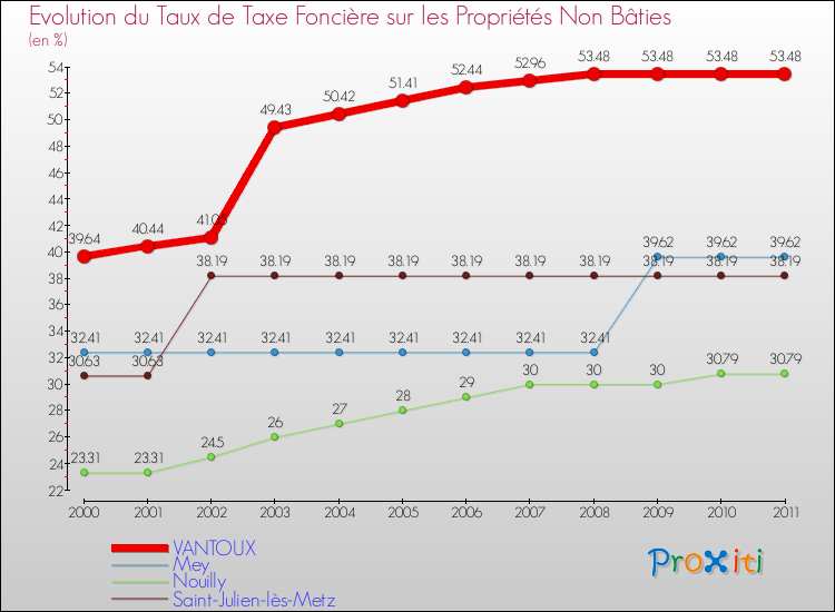 Evolution du taux de la taxe foncière sur les immeubles et terrains non batis pour VANTOUX et les communes proches Comparaison des taux de la taxe foncière sur les immeubles et terrains non batis pour VANTOUX et les communes voisines