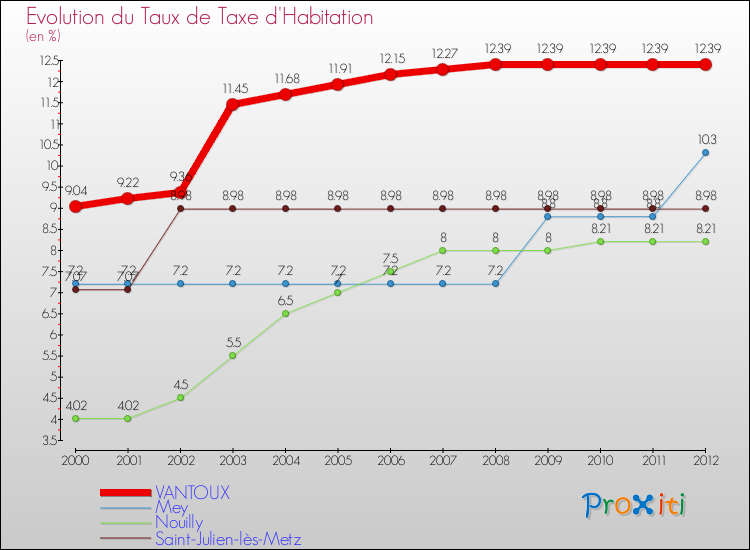 Evolution du taux de la taxe d'habitation pour VANTOUX et les communes proches Comparaison des taux de la taxe d'habitation pour VANTOUX et les communes voisines