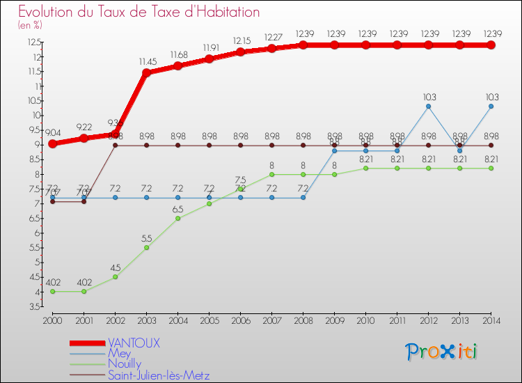 Evolution du taux de la taxe d'habitation pour VANTOUX et les communes proches de 2000 à 2014 Comparaison des taux de la taxe d'habitation pour VANTOUX et les communes voisines de 2000 à 2014