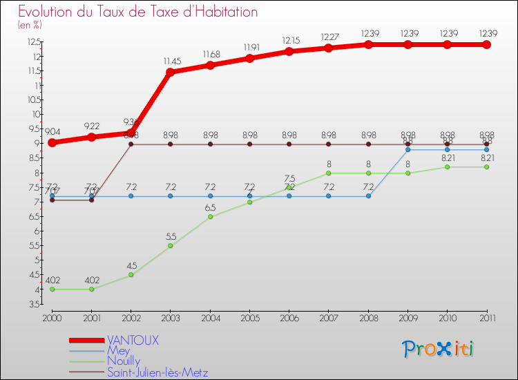 Evolution du taux de la taxe d'habitation pour VANTOUX et les communes proches Comparaison des taux de la taxe d'habitation pour VANTOUX et les communes voisines