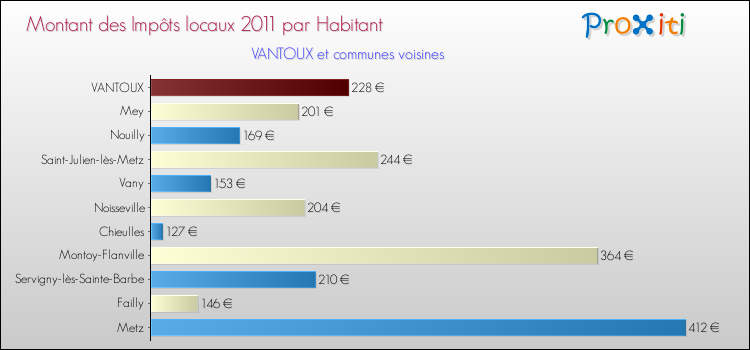 Montant des impôts locaux par Habitant pour VANTOUX et les communes proches Comparaison des impôts locaux par habitant pour VANTOUX et les communes voisines