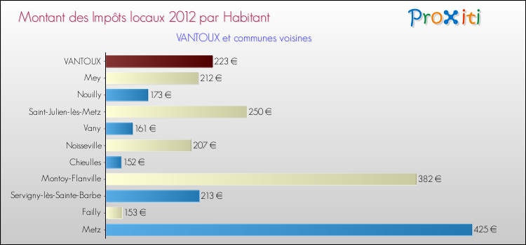 Montant des impôts locaux par Habitant pour VANTOUX et les communes proches Comparaison des impôts locaux par habitant pour VANTOUX et les communes voisines