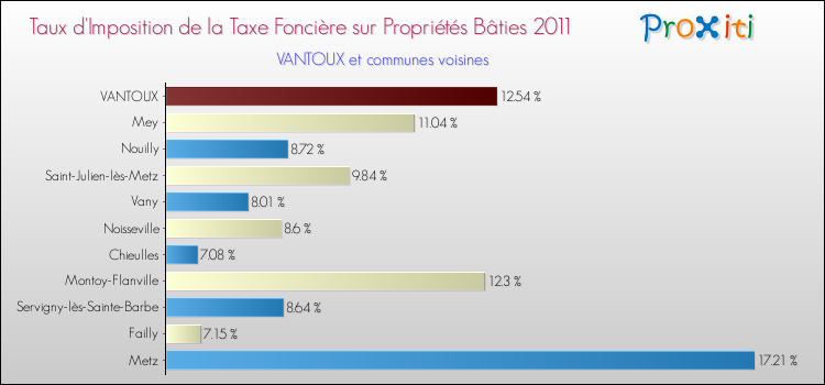 Taux d'imposition de la taxe foncière sur le bati 2011 pour VANTOUX et les communes proches Comparaison des taux d'imposition de la taxe foncière sur le bati 2011 pour VANTOUX et les communes voisines