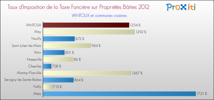 Taux d'imposition de la taxe foncière sur le bati 2012 pour VANTOUX et les communes proches Comparaison des taux d'imposition de la taxe foncière sur le bati 2012 pour VANTOUX et les communes voisines