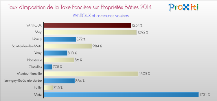 Taux d'imposition de la taxe foncière sur le bati 2014 pour VANTOUX et les communes proches Comparaison des taux d'imposition de la taxe foncière sur le bati 2014 pour VANTOUX et les communes voisines