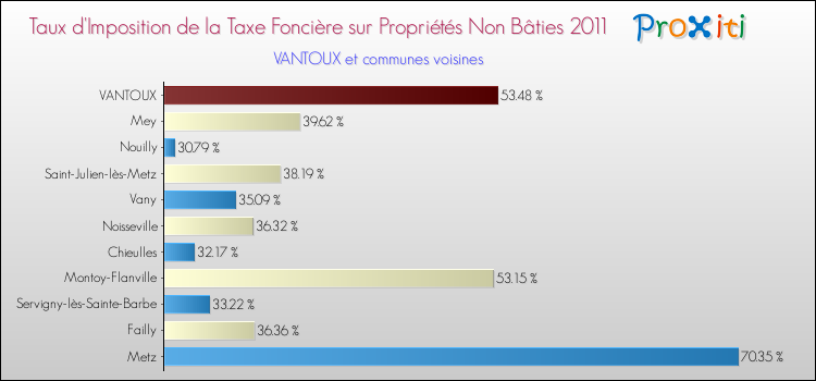 Taux d'imposition de la taxe foncière sur les immeubles et terrains non batis 2011 pour VANTOUX et les communes proches Comparaison des taux d'imposition de la taxe foncière sur les immeubles et terrains non batis 2011 pour VANTOUX et les communes voisines