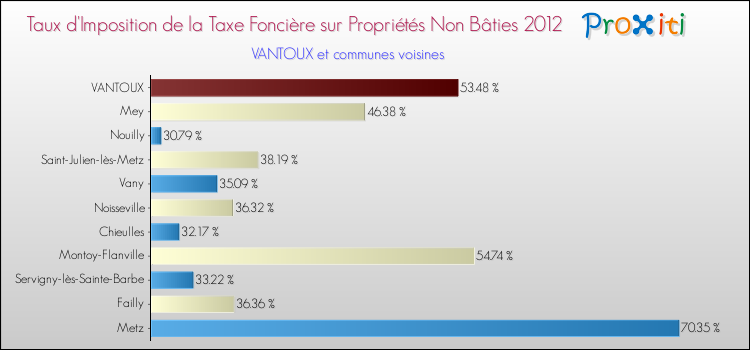 Taux d'imposition de la taxe foncière sur les immeubles et terrains non batis 2012 pour VANTOUX et les communes proches Comparaison des taux d'imposition de la taxe foncière sur les immeubles et terrains non batis 2012 pour VANTOUX et les communes voisines