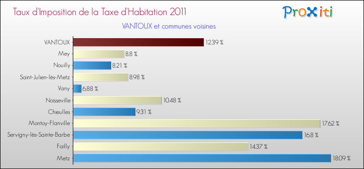 Taux d'imposition de la taxe d'habitation 2011 pour VANTOUX et les communes proches Comparaison des taux d'imposition de la taxe d'habitation 2011 pour VANTOUX et les communes voisines