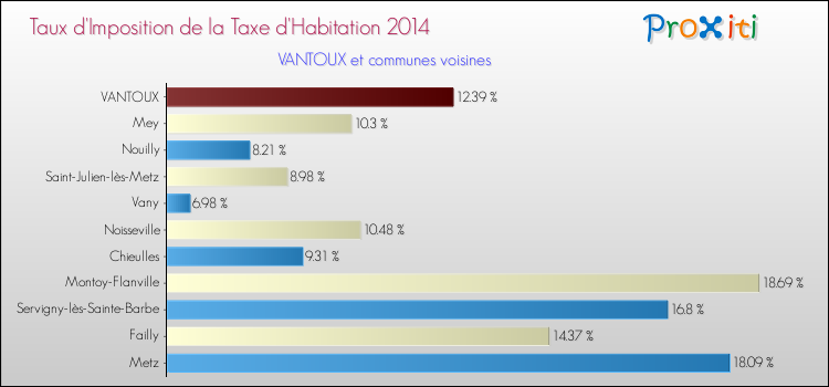 Taux d'imposition de la taxe d'habitation 2014 pour VANTOUX et les communes proches Comparaison des taux d'imposition de la taxe d'habitation 2014 pour VANTOUX et les communes voisines