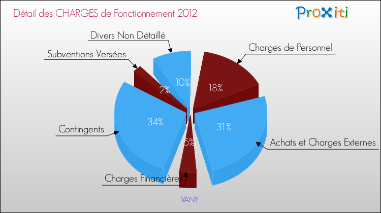 Décomposition des Charges de Fonctionnement 2012 de la commune de VANY Charges de Fonctionnement 2012 pour la commune de VANY