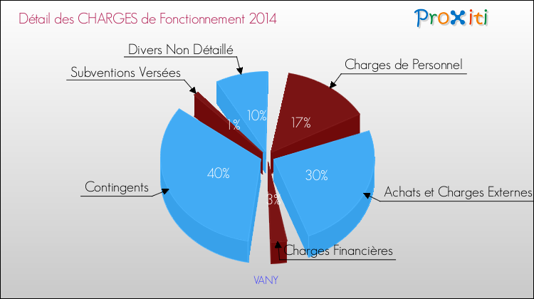 Décomposition des Charges de Fonctionnement 2014 de la commune de VANY Charges de Fonctionnement 2014 pour la commune de VANY