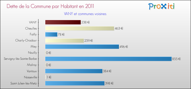 Dette par habitant de la commune en 2011 pour VANY et les communes proches Comparaison de la dette par habitant de la commune en 2011 pour VANY et les communes voisines