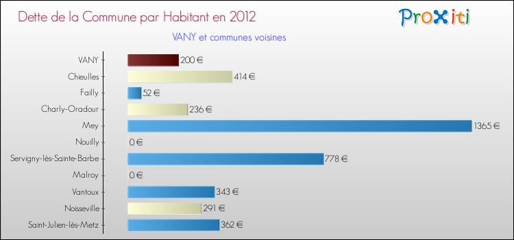 Dette par habitant de la commune en 2012 pour VANY et les communes proches Comparaison de la dette par habitant de la commune en 2012 pour VANY et les communes voisines