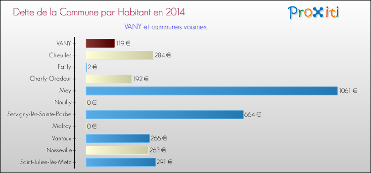 Dette par habitant de la commune en 2014 pour VANY et les communes proches Comparaison de la dette par habitant de la commune en 2014 pour VANY et les communes voisines