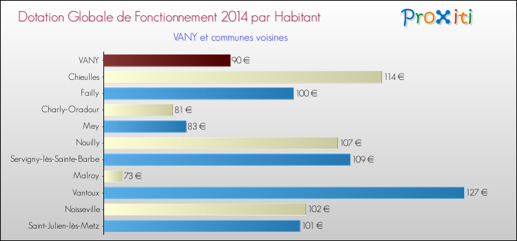 Montant des dotations globales de fonctionnement DGF par Habitant pour VANY et les communes proches en 2014. Comparaison des des dotations globales de fonctionnement DGF par habitant pour VANY et les communes voisines en 2014.