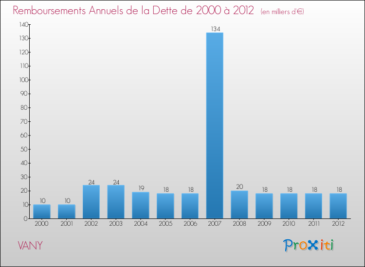 Evolution de l'annuité de la dette pour la commune de VANY de 2000 à 2012 Annuités de la dette pour VANY de 2000 à 2012