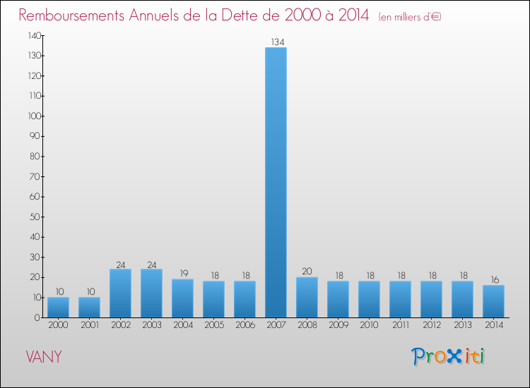 Evolution de l'annuité de la dette pour la commune de VANY de 2000 à 2014 Annuités de la dette pour VANY de 2000 à 2014