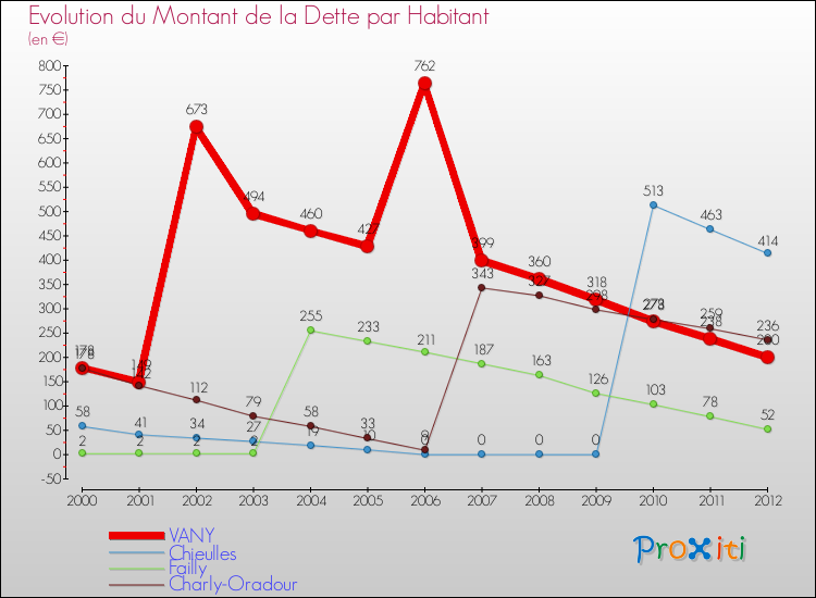 Evolution de la dette par habitant pour la commune de VANY et les communes proches de 2000 à 2012 Comparaison de la dette par habitant pour VANY et les communes voisines de 2000 à 2012