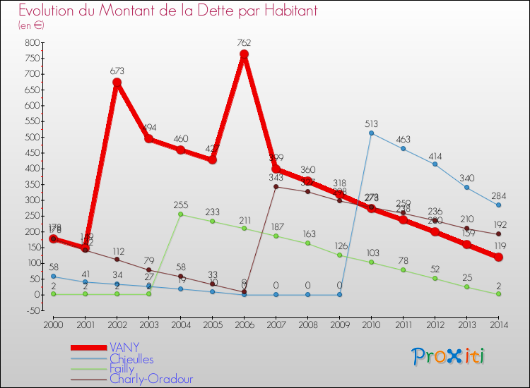 Evolution de la dette par habitant pour la commune de VANY et les communes proches de 2000 à 2014 Comparaison de la dette par habitant pour VANY et les communes voisines de 2000 à 2014
