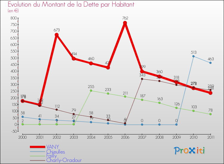 Evolution de la dette par habitant pour la commune de VANY et les communes proches Comparaison de la dette par habitant pour VANY et les communes voisines