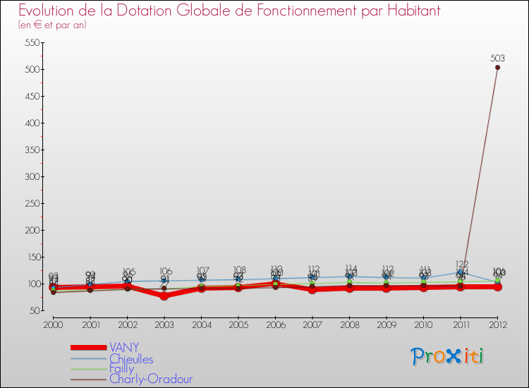 Evolution et montant de la dotation globale de fonctionnement par Habitant pour VANY et les communes proches Comparaison des dotations globales de fonctionnement par habitant pour VANY et les communes voisines
