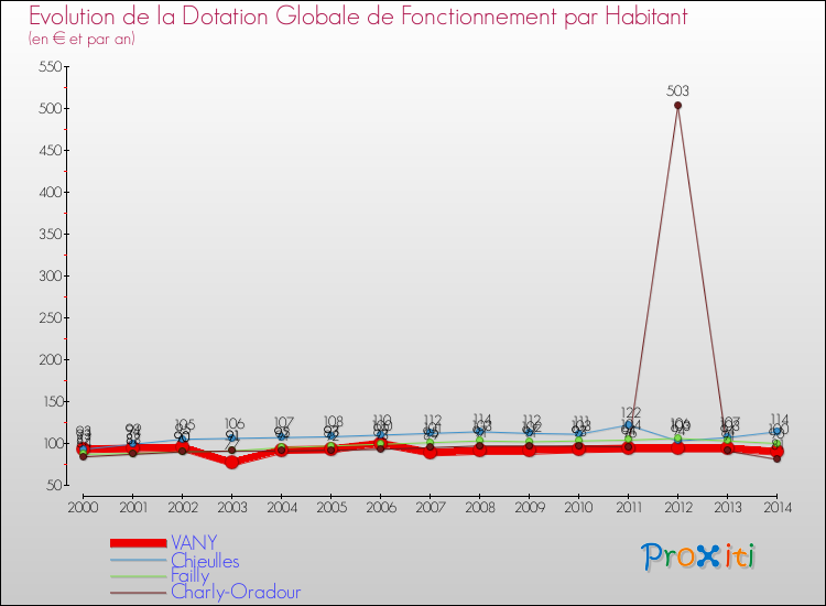 Evolution et montant de la dotation globale de fonctionnement par Habitant pour VANY et les communes proches de 2000 à 2014. Comparaison des dotations globales de fonctionnement par habitant pour VANY et les communes voisines de 2000 à 2014.