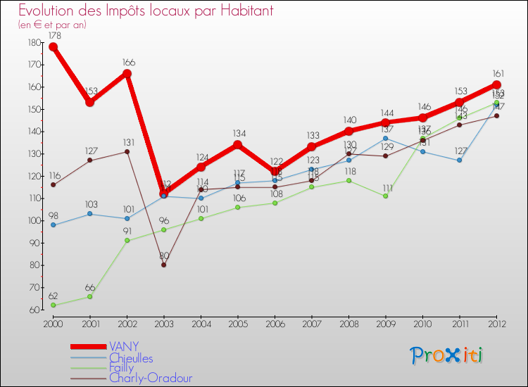 Evolution et montant des impôts locaux par Habitant pour VANY et les communes proches Comparaison des impôts locaux par habitant pour VANY et les communes voisines