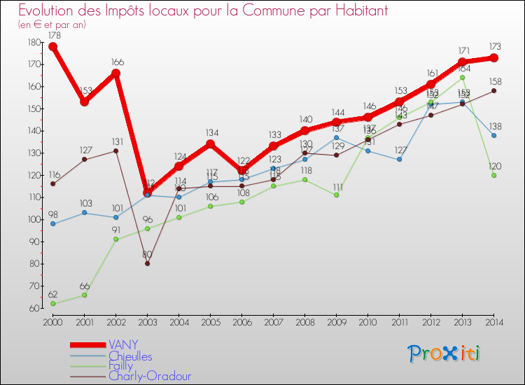 Evolution et montant des impôts locaux par Habitant pour VANY et les communes proches de 2000 à 2014 Comparaison des impôts locaux par habitant pour VANY et les communes voisines de 2000 à 2014