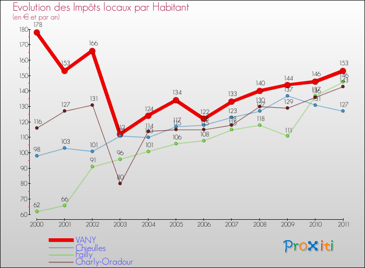 Evolution et montant des impôts locaux par Habitant pour VANY et les communes proches Comparaison des impôts locaux par habitant pour VANY et les communes voisines