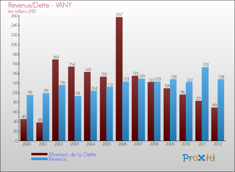 Evolution comparée de la dette et des revenus pour la commune de VANY de 2000 à 2012 Comparaison de la dette et des revenus pour VANY de 2000 à 2012