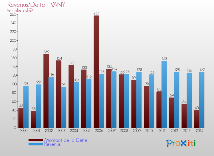 Evolution comparée de la dette et des revenus pour la commune de VANY de 2000 à 2014 Comparaison de la dette et des revenus pour VANY de 2000 à 2014