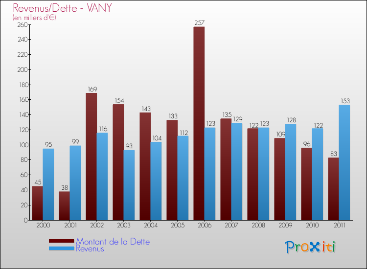 Evolution comparée de la dette et des revenus pour la commune de VANY de 2000 à 2011 Comparaison de la dette et des revenus pour VANY de 2000 à 2011
