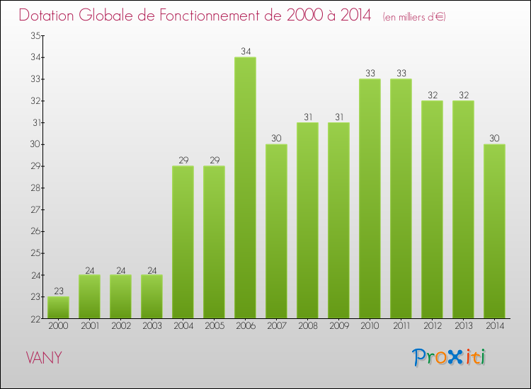 Evolution du montant de la Dotation Globale de Fonctionnement pour la commune de VANY de 2000 à 2014 Evolution du montant de la Dotation Globale de Fonctionnement pour VANY de 2000 à 2014