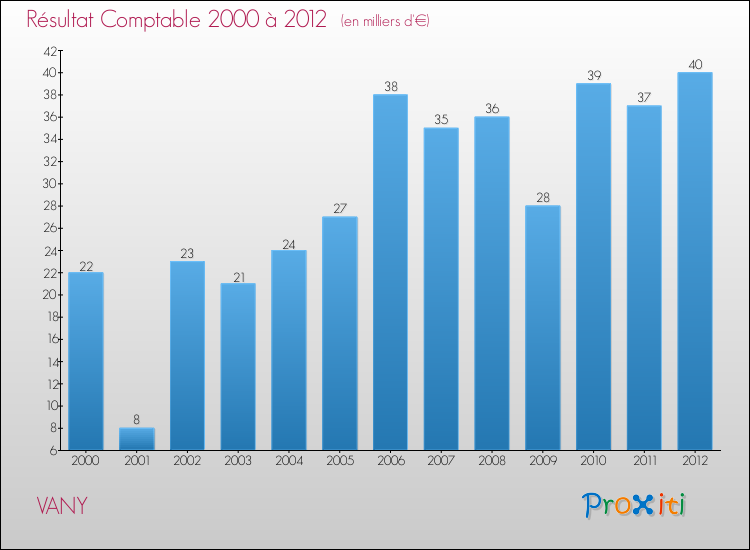 Evolution du résultat comptable pour la commune de VANY de 2000 à 2012 Evolution du résultat comptable pour VANY de 2000 à 2012