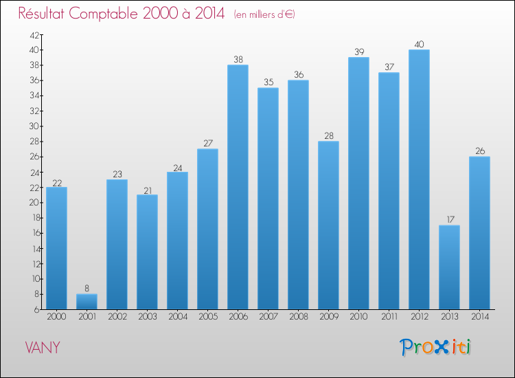 Evolution du résultat comptable pour la commune de VANY de 2000 à 2014 Evolution du résultat comptable pour VANY de 2000 à 2014
