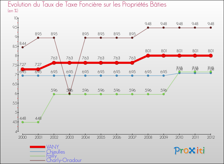 Evolution du taux de la taxe foncière sur le bati pour VANY et les communes proches de 2000 à 2012 Comparaison des taux de taxe foncière sur le bati pour VANY et les communes voisines de 2000 à 2012