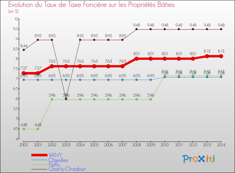 Evolution du taux de la taxe foncière sur le bati pour VANY et les communes proches de 2000 à 2014 Comparaison des taux de taxe foncière sur le bati pour VANY et les communes voisines de 2000 à 2014