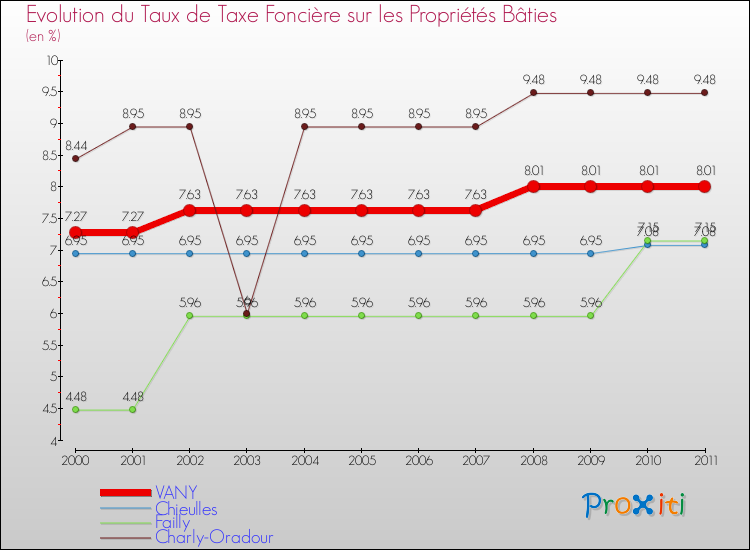 Evolution du taux de la taxe foncière sur le bati pour VANY et les communes proches Comparaison des taux de taxe foncière sur le bati pour VANY et les communes voisines